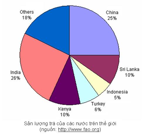 các nước sản xuất trà
